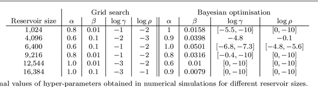 Figure 4 for Bayesian optimisation of large-scale photonic reservoir computers