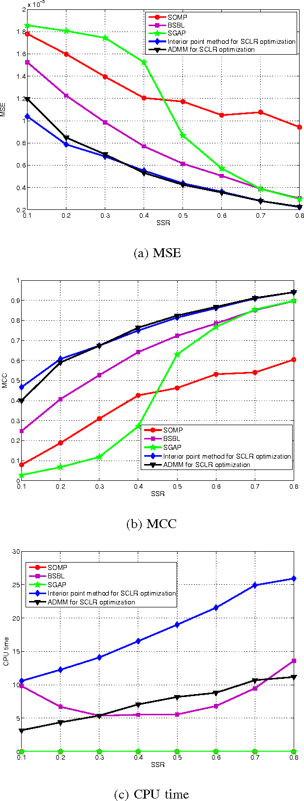 Figure 3 for Compressed Sensing of Multi-Channel EEG Signals: The Simultaneous Cosparsity and Low Rank Optimization