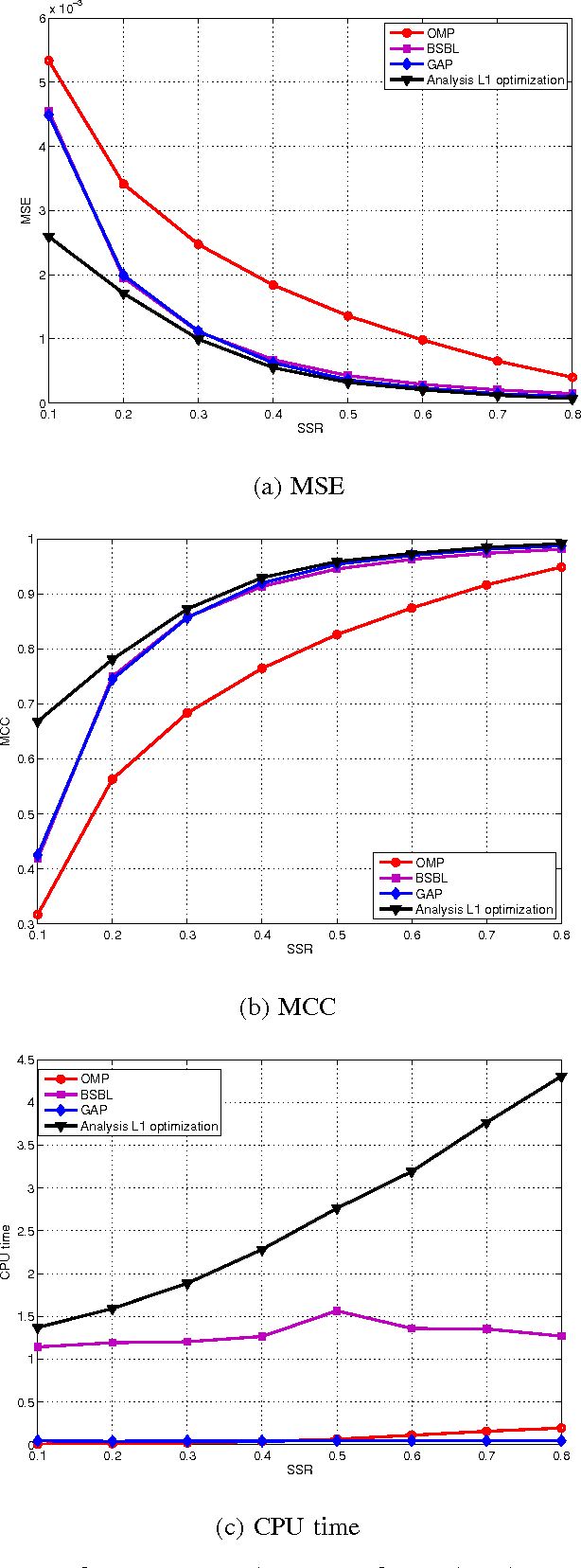 Figure 2 for Compressed Sensing of Multi-Channel EEG Signals: The Simultaneous Cosparsity and Low Rank Optimization