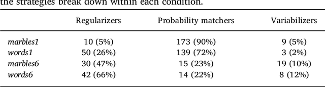 Figure 4 for The cognitive roots of regularization in language