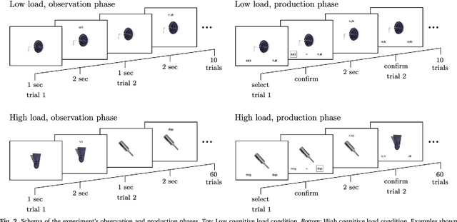 Figure 3 for The cognitive roots of regularization in language
