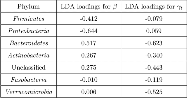 Figure 2 for Probing the Geometry of Data with Diffusion Fréchet Functions