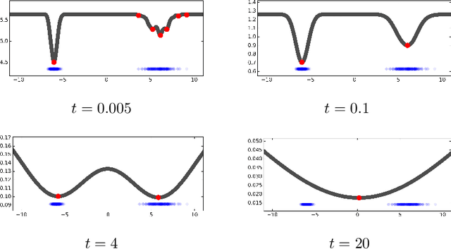 Figure 1 for Probing the Geometry of Data with Diffusion Fréchet Functions