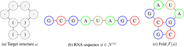 Figure 1 for Learning to Design RNA