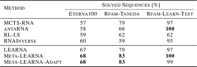 Figure 2 for Learning to Design RNA