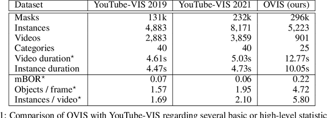 Figure 2 for Occluded Video Instance Segmentation: Dataset and ICCV 2021 Challenge