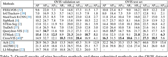 Figure 4 for Occluded Video Instance Segmentation: Dataset and ICCV 2021 Challenge
