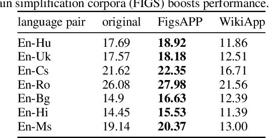 Figure 4 for Simplify-then-Translate: Automatic Preprocessing for Black-Box Machine Translation