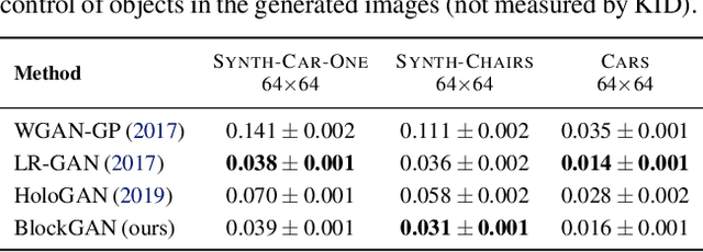 Figure 2 for BlockGAN: Learning 3D Object-aware Scene Representations from Unlabelled Images