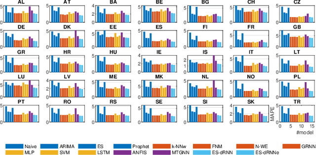 Figure 3 for ES-dRNN: A Hybrid Exponential Smoothing and Dilated Recurrent Neural Network Model for Short-Term Load Forecasting