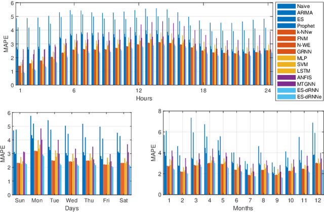 Figure 4 for ES-dRNN: A Hybrid Exponential Smoothing and Dilated Recurrent Neural Network Model for Short-Term Load Forecasting