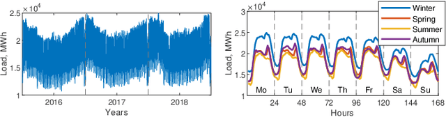 Figure 1 for ES-dRNN: A Hybrid Exponential Smoothing and Dilated Recurrent Neural Network Model for Short-Term Load Forecasting