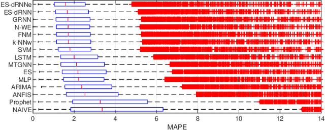 Figure 2 for ES-dRNN: A Hybrid Exponential Smoothing and Dilated Recurrent Neural Network Model for Short-Term Load Forecasting