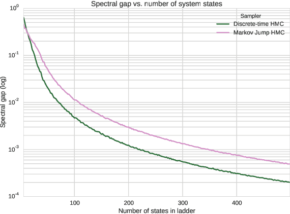 Figure 3 for A Markov Jump Process for More Efficient Hamiltonian Monte Carlo