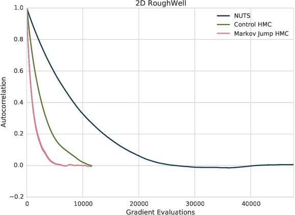 Figure 4 for A Markov Jump Process for More Efficient Hamiltonian Monte Carlo