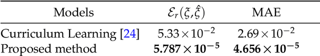Figure 2 for Investigating and Mitigating Failure Modes in Physics-informed Neural Networks (PINNs)