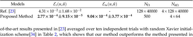 Figure 4 for Investigating and Mitigating Failure Modes in Physics-informed Neural Networks (PINNs)