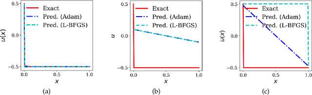 Figure 1 for Investigating and Mitigating Failure Modes in Physics-informed Neural Networks (PINNs)