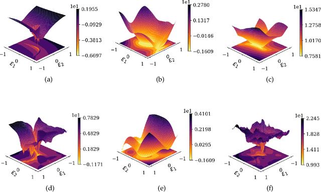 Figure 3 for Investigating and Mitigating Failure Modes in Physics-informed Neural Networks (PINNs)