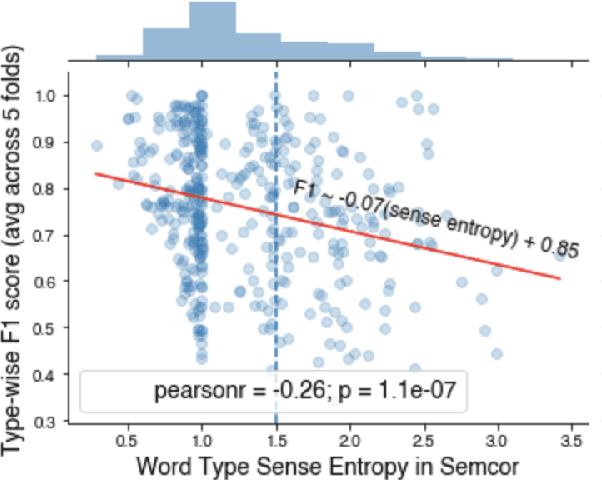 Figure 2 for Contextualized Word Embeddings Encode Aspects of Human-Like Word Sense Knowledge