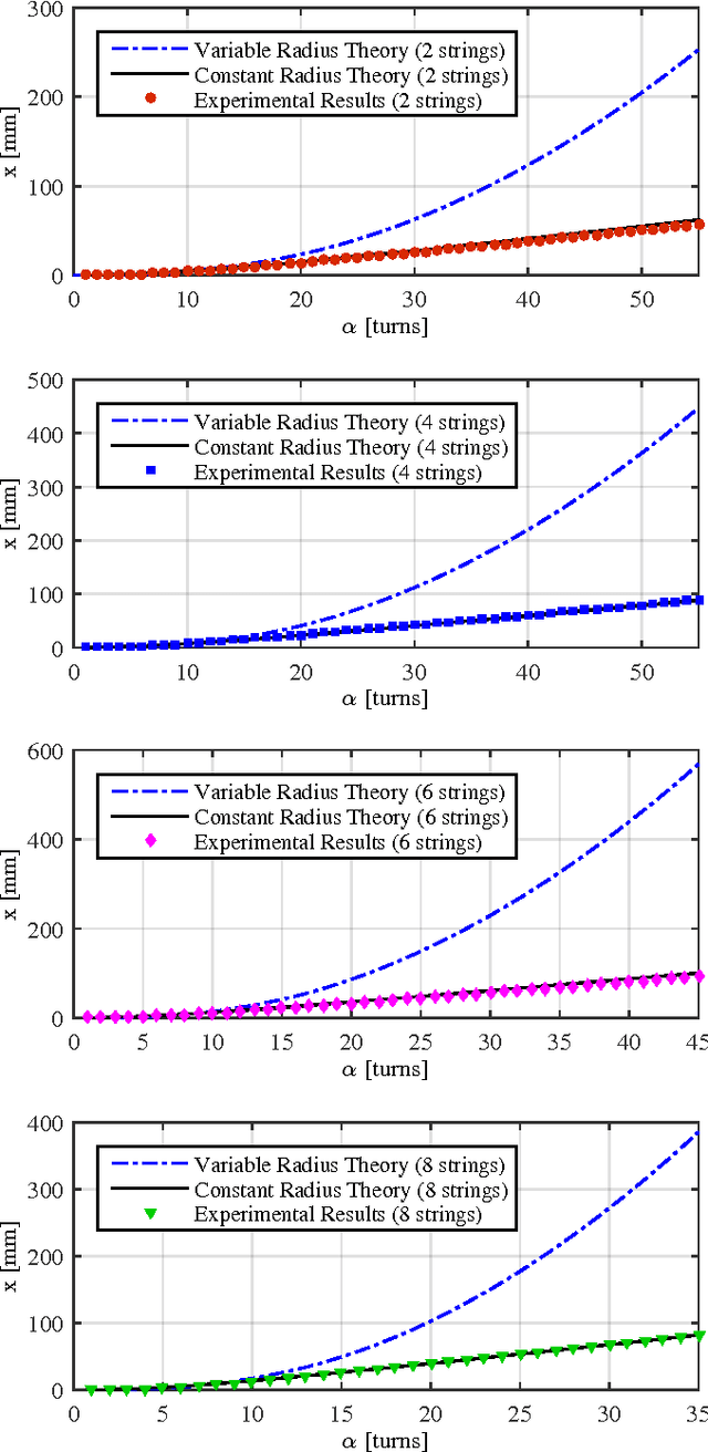 Figure 3 for A compact two-phase twisted string actuation system: Modeling and validation