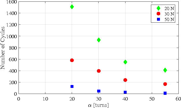 Figure 4 for A compact two-phase twisted string actuation system: Modeling and validation