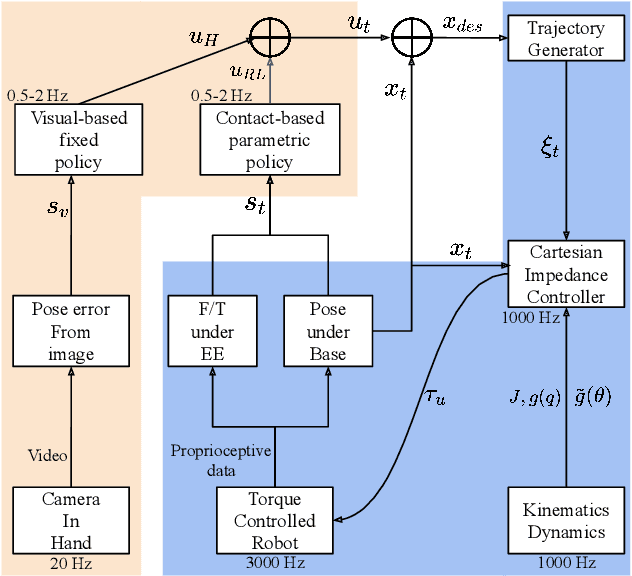 Figure 3 for Proactive Action Visual Residual Reinforcement Learning for Contact-Rich Tasks Using a Torque-Controlled Robot