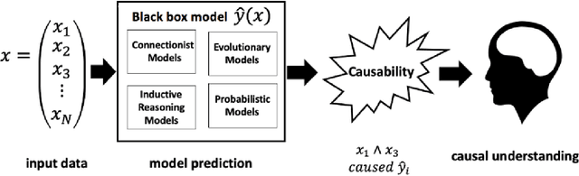 Figure 1 for Counterfactuals and Causability in Explainable Artificial Intelligence: Theory, Algorithms, and Applications