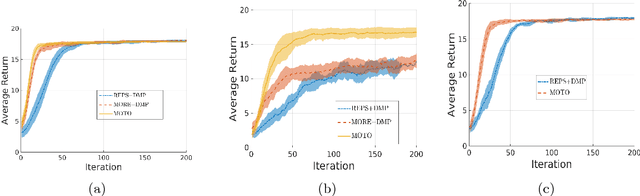 Figure 3 for Model-Free Trajectory-based Policy Optimization with Monotonic Improvement