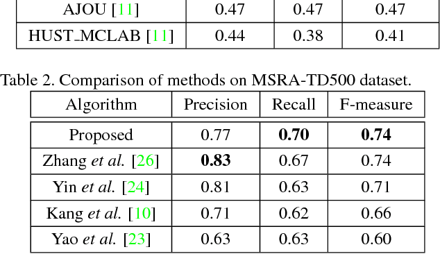 Figure 4 for Deep Direct Regression for Multi-Oriented Scene Text Detection