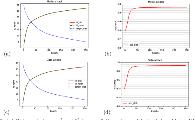 Figure 3 for An Equivalence Between Data Poisoning and Byzantine Gradient Attacks