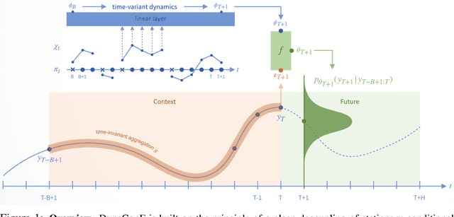 Figure 1 for DynaConF: Dynamic Forecasting of Non-Stationary Time-Series