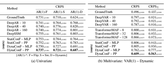 Figure 4 for DynaConF: Dynamic Forecasting of Non-Stationary Time-Series