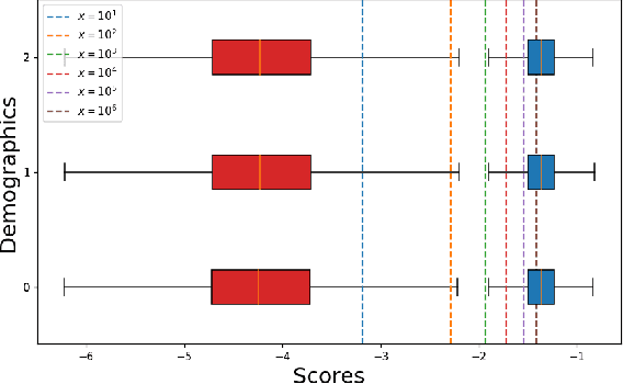 Figure 3 for Fairness in Biometrics: a figure of merit to assess biometric verification systems