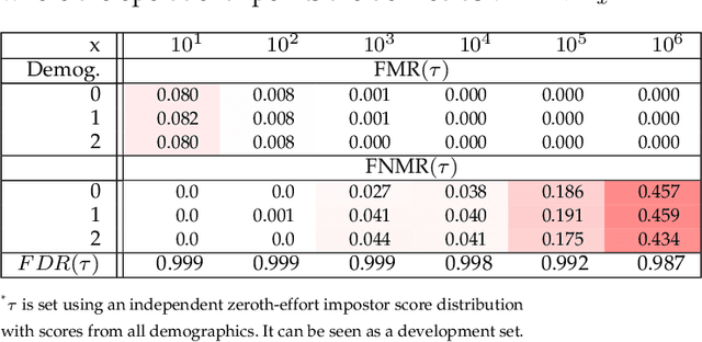 Figure 2 for Fairness in Biometrics: a figure of merit to assess biometric verification systems