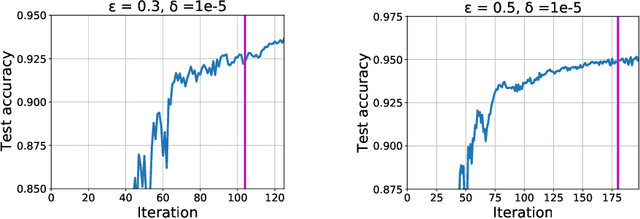 Figure 1 for Individual Privacy Accounting via a Renyi Filter