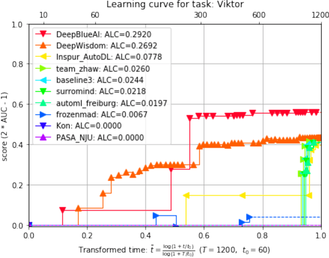 Figure 3 for Winning solutions and post-challenge analyses of the ChaLearn AutoDL challenge 2019