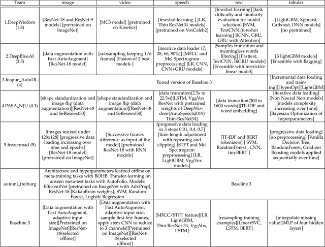 Figure 4 for Winning solutions and post-challenge analyses of the ChaLearn AutoDL challenge 2019