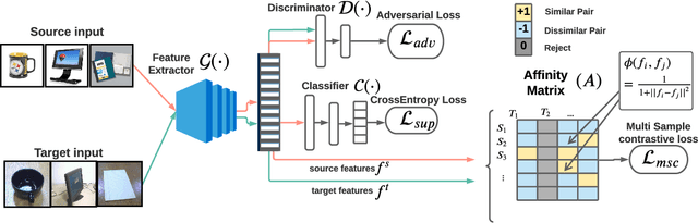 Figure 3 for Instance Level Affinity-Based Transfer for Unsupervised Domain Adaptation