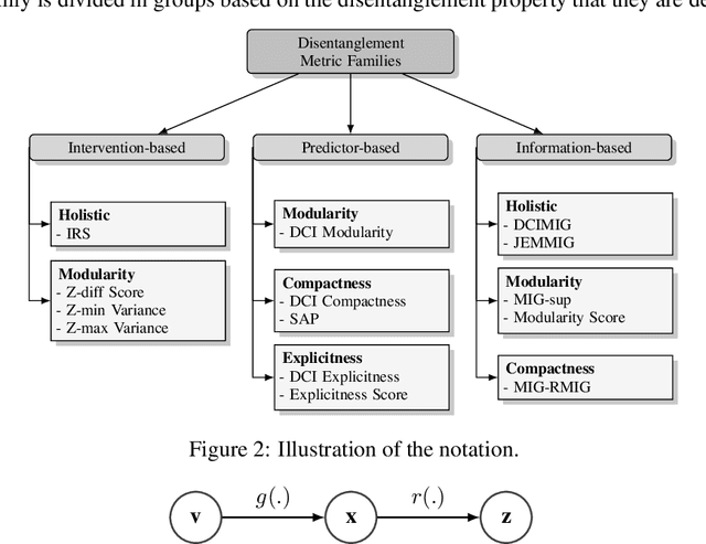 Figure 2 for Measuring Disentanglement: A Review of Metrics