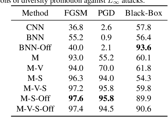 Figure 1 for Defense Through Diverse Directions