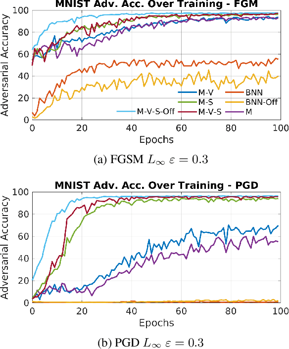 Figure 2 for Defense Through Diverse Directions