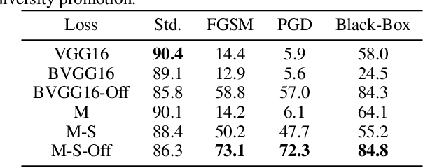 Figure 3 for Defense Through Diverse Directions