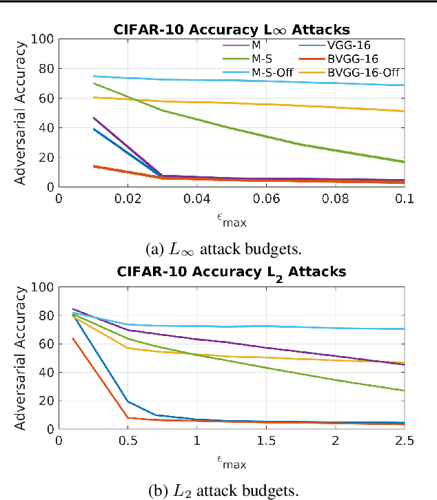 Figure 4 for Defense Through Diverse Directions