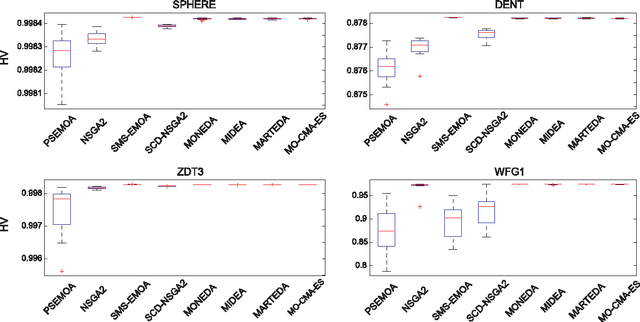 Figure 2 for Averaged Hausdorff Approximations of Pareto Fronts based on Multiobjective Estimation of Distribution Algorithms