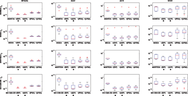 Figure 4 for Averaged Hausdorff Approximations of Pareto Fronts based on Multiobjective Estimation of Distribution Algorithms