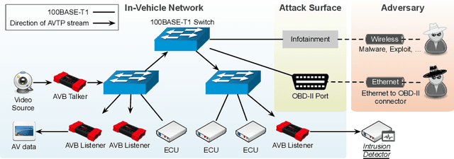 Figure 3 for Convolutional Neural Network-based Intrusion Detection System for AVTP Streams in Automotive Ethernet-based Networks