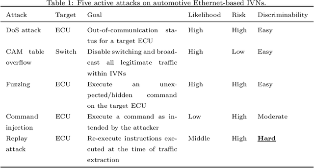 Figure 2 for Convolutional Neural Network-based Intrusion Detection System for AVTP Streams in Automotive Ethernet-based Networks