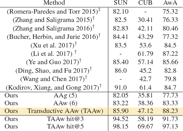 Figure 2 for Joint Dictionaries for Zero-Shot Learning