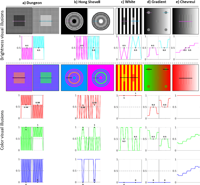 Figure 3 for Visual Illusions Also Deceive Convolutional Neural Networks: Analysis and Implications